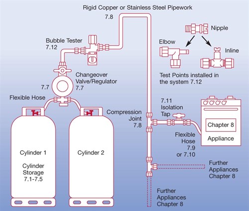 Gas System Diagram
