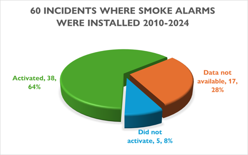 Pie chart showing a green 64 percent slice indicating 'Alarn activated' portion; an orange 28 percent slice indicating the 'data not available' portion; and a blue 8 percent slice indicating 'alarm did not work' portion..
